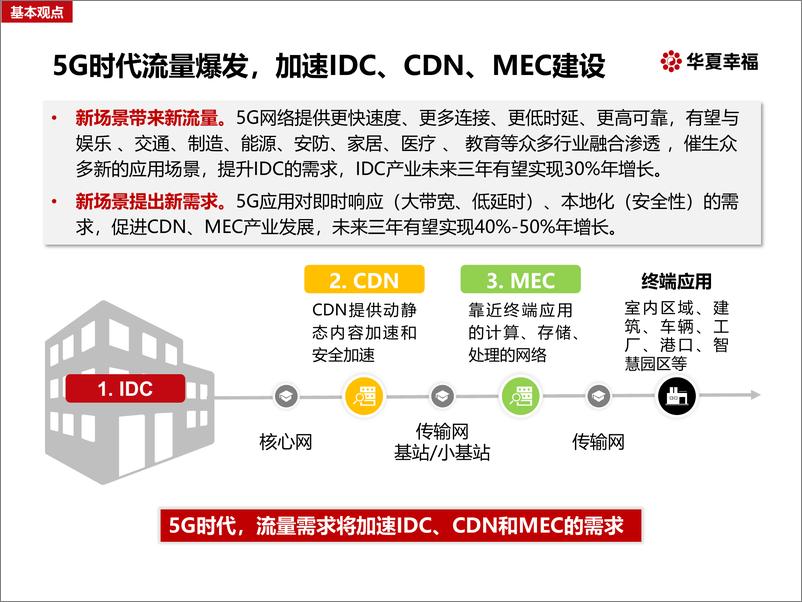 《华夏幸福-5G时代的计算与存储新基建-2020.4-28页》 - 第3页预览图