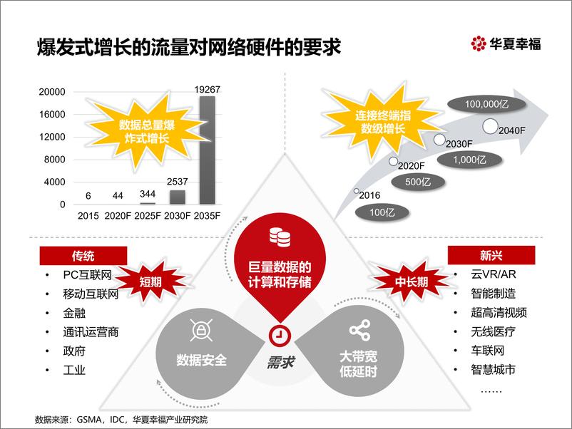 《华夏幸福-5G时代的计算与存储新基建-2020.4-28页》 - 第5页预览图