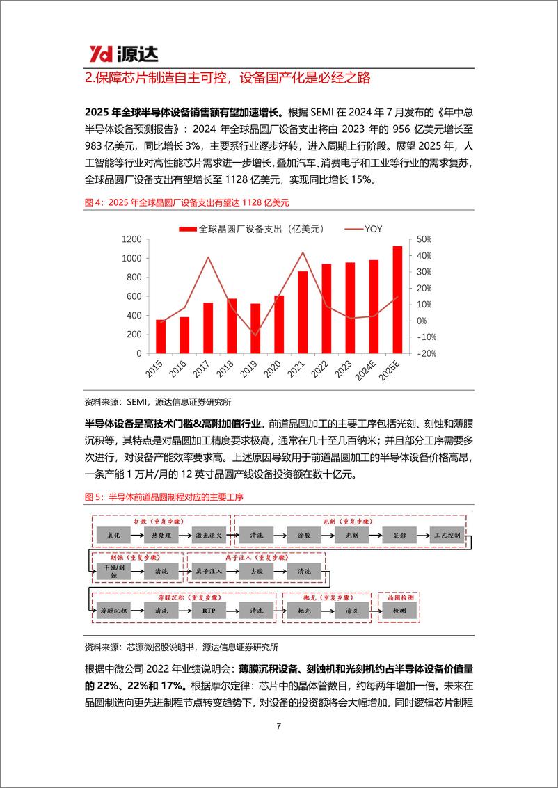 《电子行业2025年年度策略：关注半导体行业自主可控及AI终端繁荣两大主线-241217-源达信息-22页》 - 第7页预览图