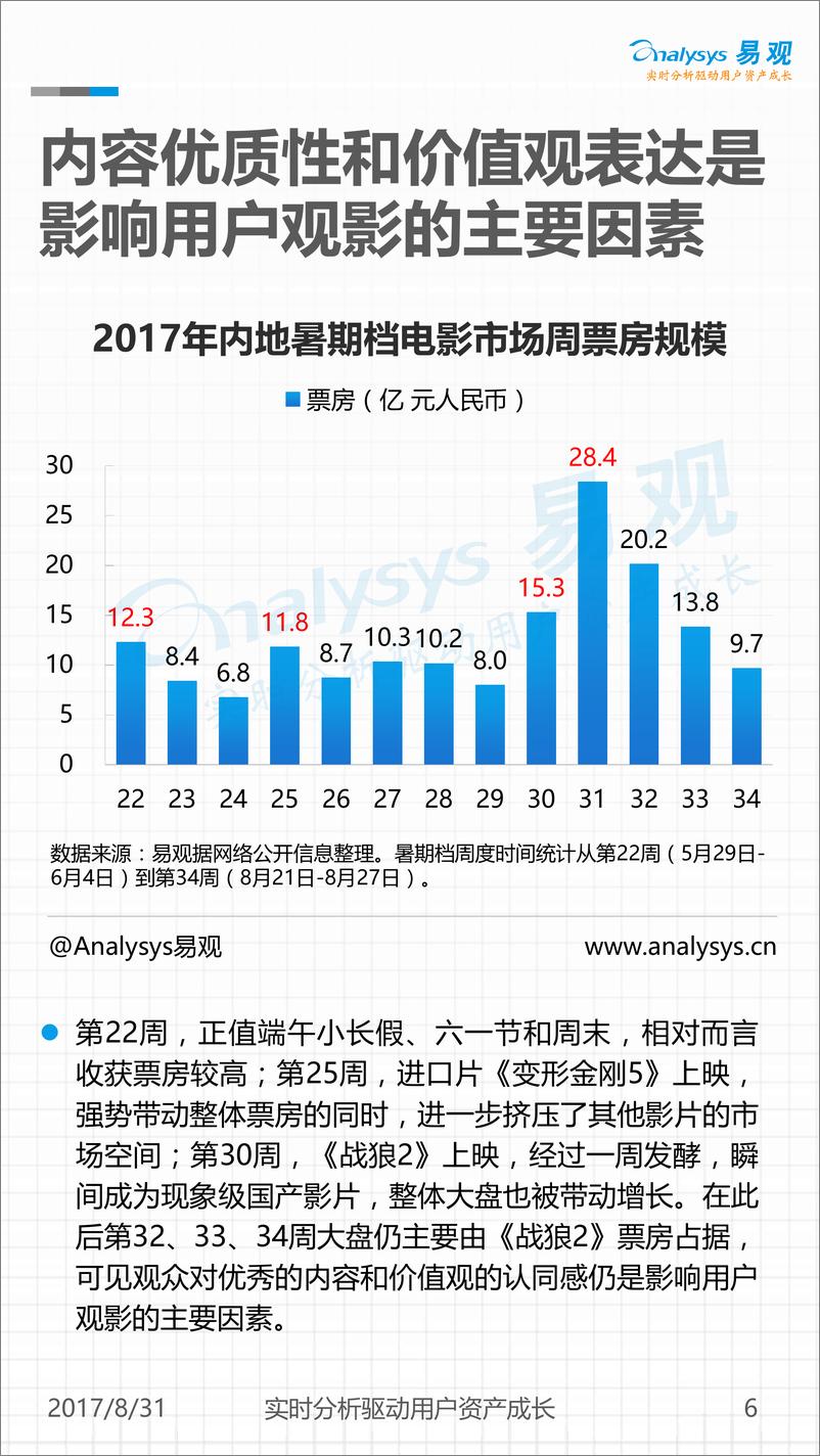 2017年暑期档电影市场观察 《战狼2》挽救了2017年中国电影暑期档－已美化(2) - 第6页预览图