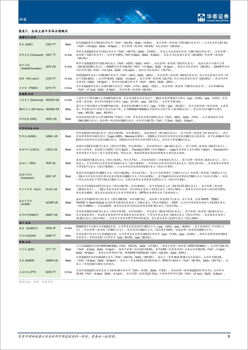 《科技行业月报： 11月全球半导体，关注库存资本开支-20221128-华泰证券-40页》 - 第7页预览图