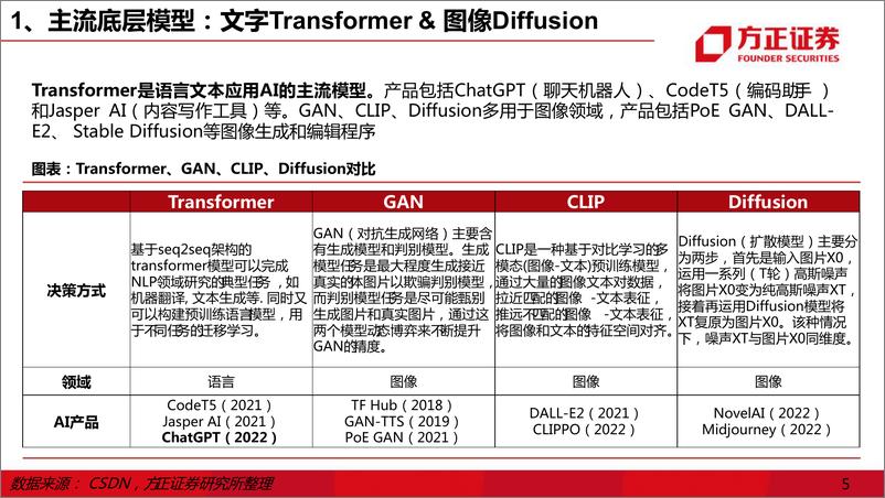 《互联网传媒行业证券研究报告：ChatGPT，互联网的效率革命 20230209 -方正证券》 - 第5页预览图