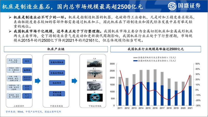 《机床行业：千亿赛道开启新一轮周期，民营机床接棒国产替代再启航-20221115-国盛证券-60页》 - 第5页预览图