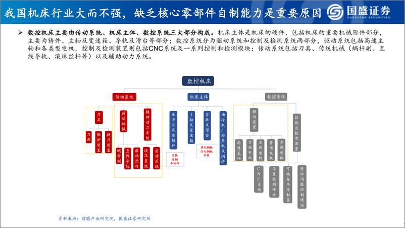 《机床行业：千亿赛道开启新一轮周期，民营机床接棒国产替代再启航-20221115-国盛证券-60页》 - 第8页预览图