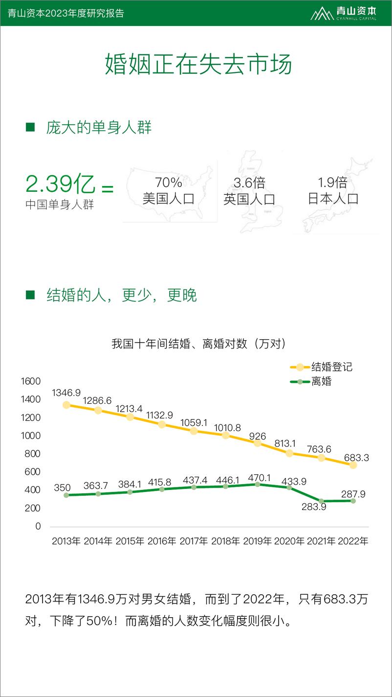 《青山资本-2023年度研究报告：婚姻，可有可无的选择？-2023-42页》 - 第4页预览图