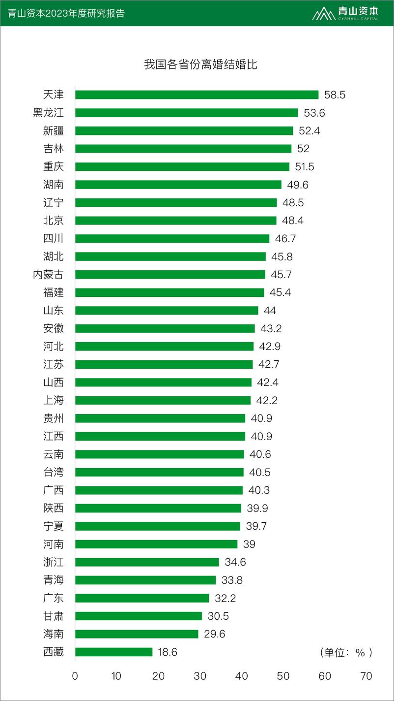 《青山资本-2023年度研究报告：婚姻，可有可无的选择？-2023-42页》 - 第5页预览图