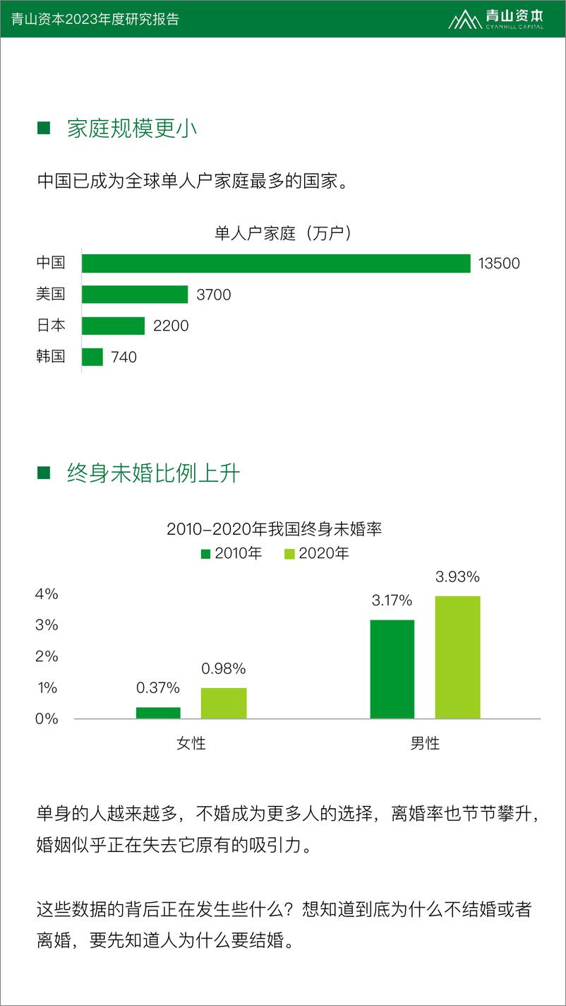 《青山资本-2023年度研究报告：婚姻，可有可无的选择？-2023-42页》 - 第6页预览图