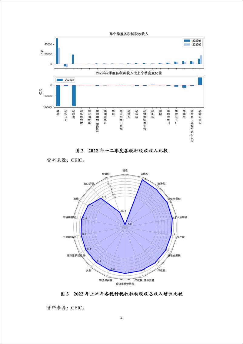 《【NIFD季报】2022Q2中国财政运行：财政收支靠前发力，稳增长力度加大-19页》 - 第7页预览图