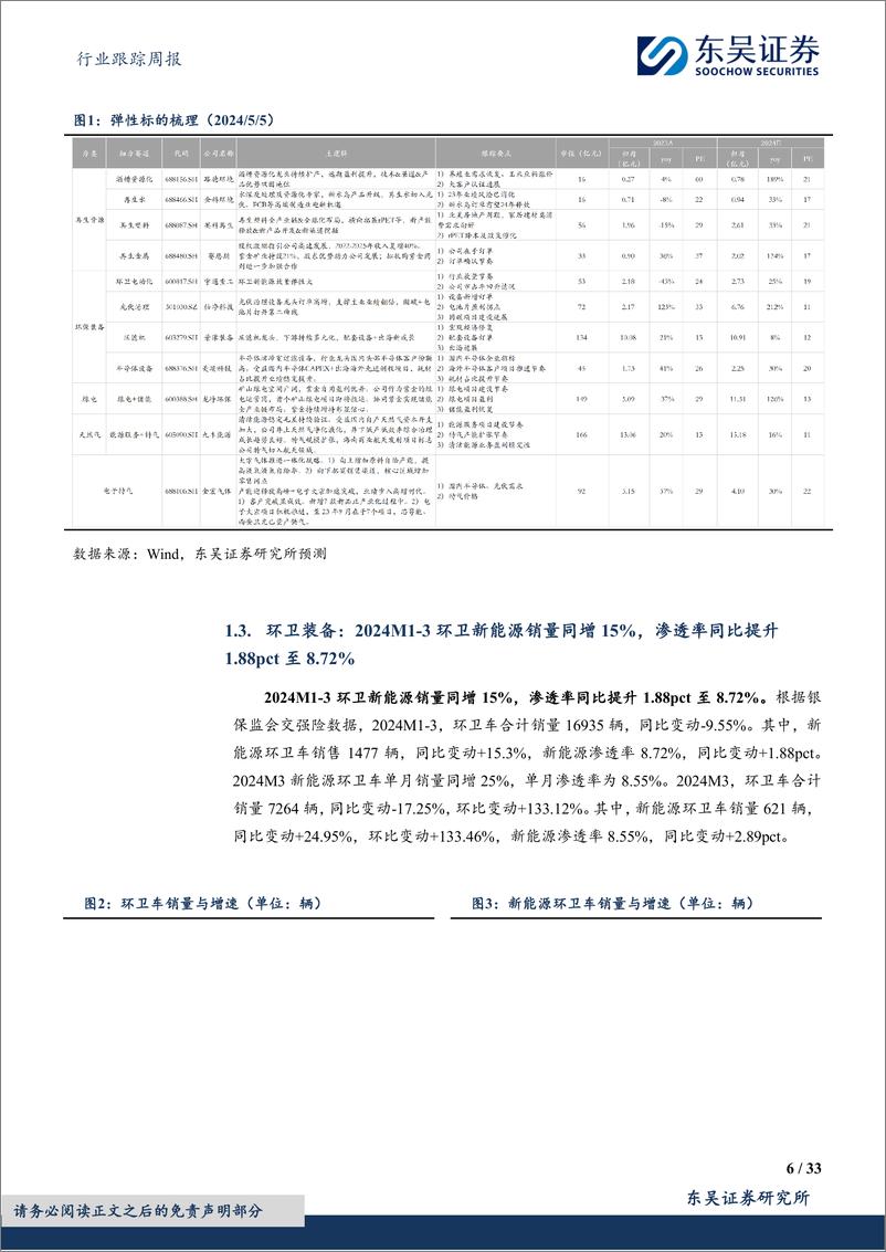 《环保行业跟踪周报：以旧换新释放汽车回收拆解空间，持续推荐水务／燃气／固废红利资产%2b细分成长龙头-240505-东吴证券-33页》 - 第6页预览图