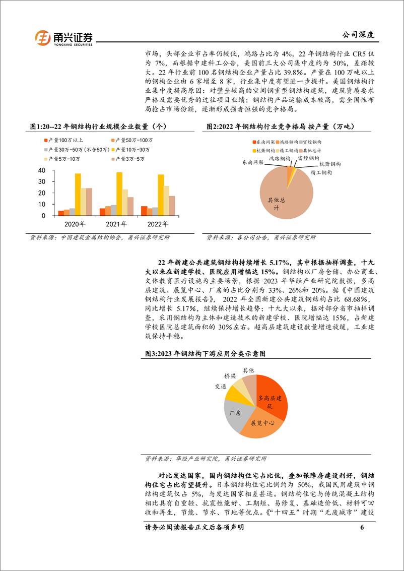 《鸿路钢构-002541.SZ-鸿路钢构首次覆盖报告：钢结构行业龙头，智能化改造可期-20240426-甬兴证券-24页》 - 第6页预览图