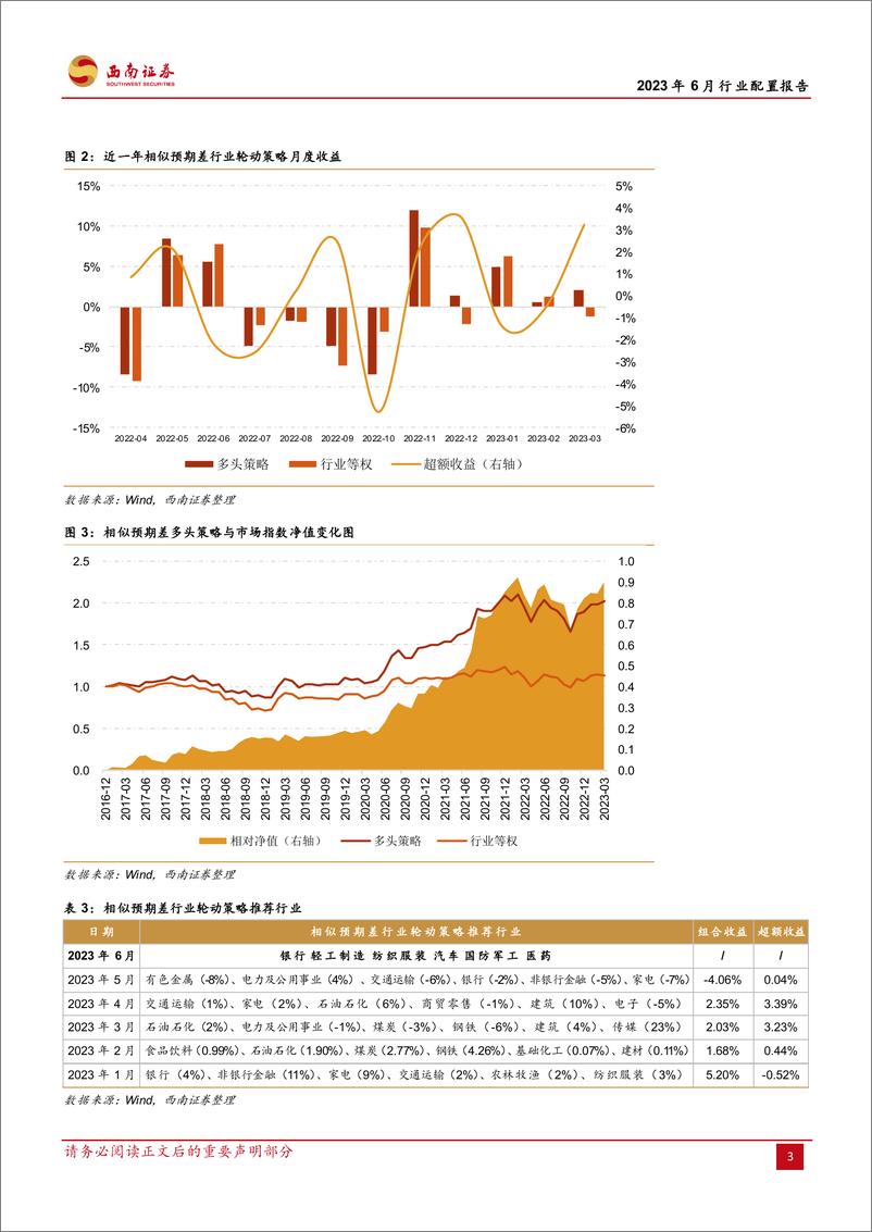 《行业配置报告（2023年6月）：行业配置策略与ETF组合构建-20230601-西南证券-15页》 - 第7页预览图