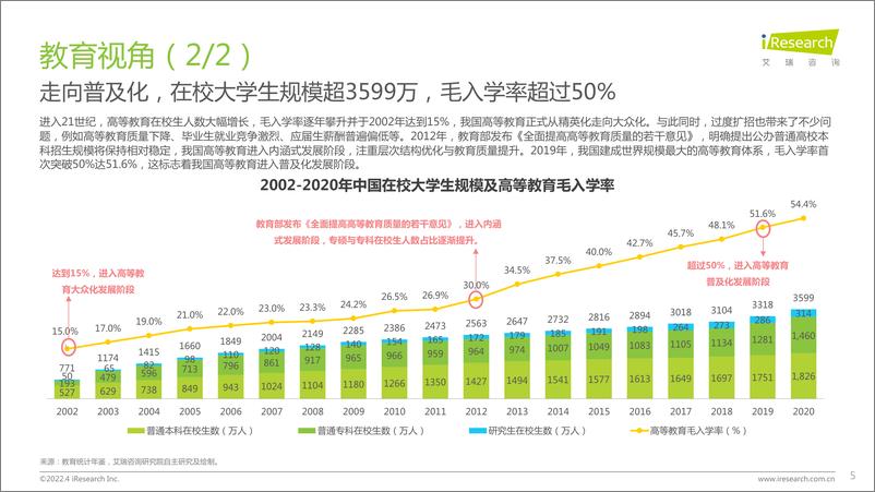 《艾瑞咨询：2022年中国大学生学习与发展白皮书-52页》 - 第6页预览图