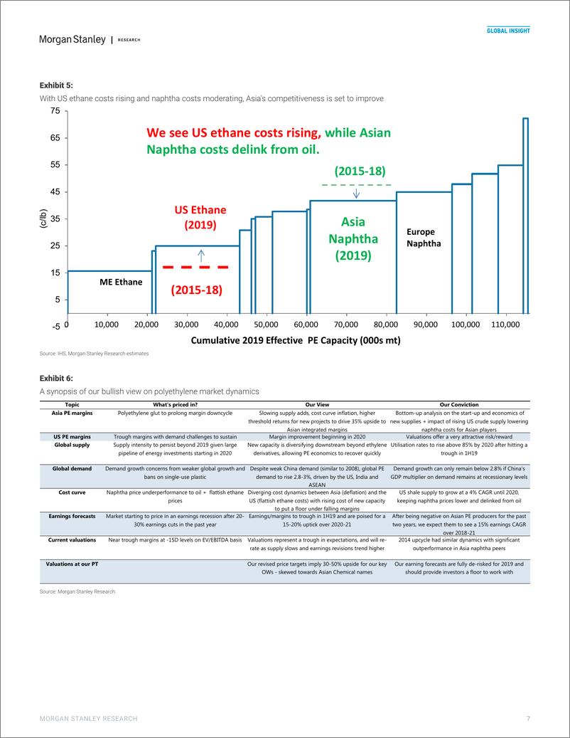 《摩根士丹利-全球-化工行业-全球化工业：走在曲线前面;转向看好亚洲-2019.2.18-57页》 - 第8页预览图