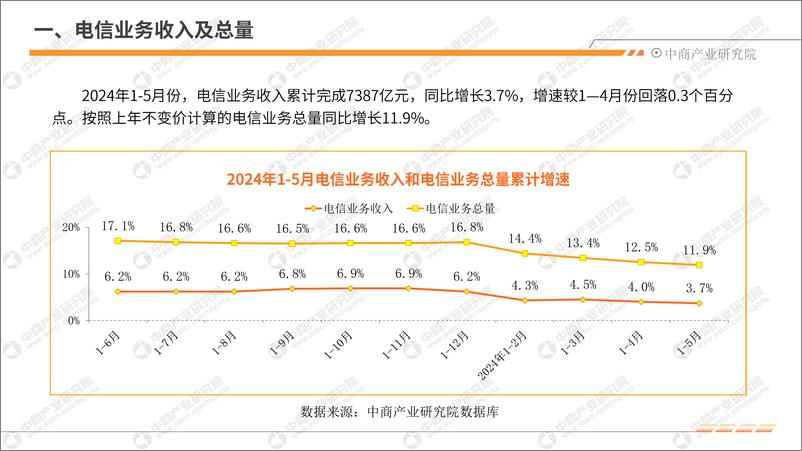 《中商产业研究院_2024年1-5月中国通信行业运行情况月度报告》 - 第5页预览图