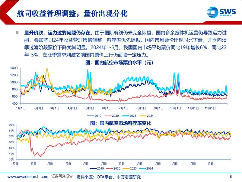 《2024航空机场行业中期策略：航空出行渐入常态，再强调“国际%2b供给”双主线-240614-申万宏源-29页》 - 第5页预览图