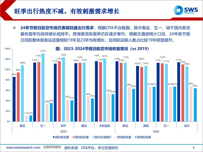 《2024航空机场行业中期策略：航空出行渐入常态，再强调“国际%2b供给”双主线-240614-申万宏源-29页》 - 第6页预览图