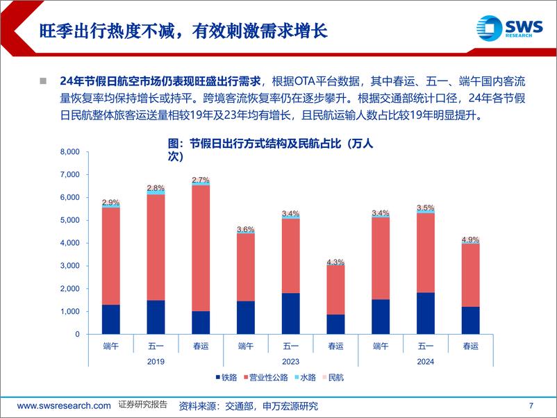 《2024航空机场行业中期策略：航空出行渐入常态，再强调“国际%2b供给”双主线-240614-申万宏源-29页》 - 第7页预览图