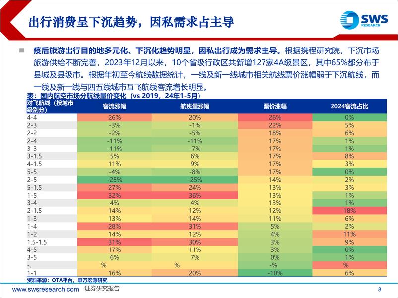 《2024航空机场行业中期策略：航空出行渐入常态，再强调“国际%2b供给”双主线-240614-申万宏源-29页》 - 第8页预览图