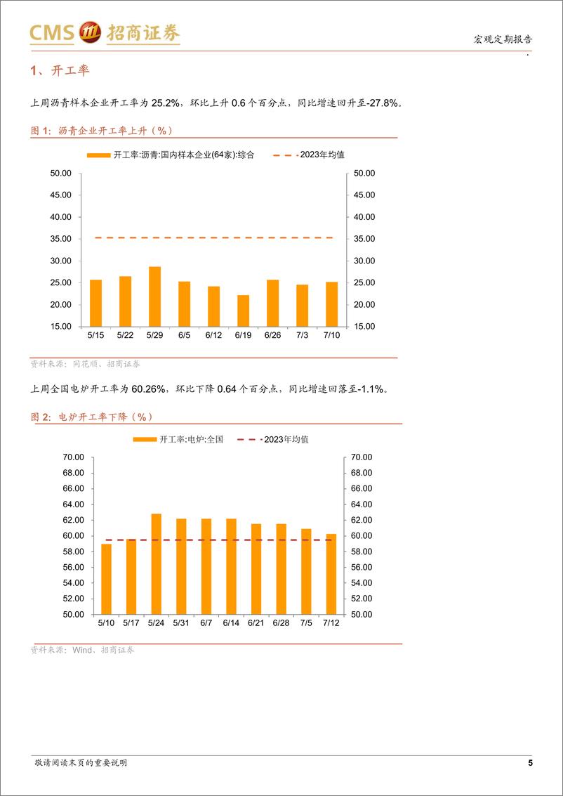 《显微镜下的中国经济(2024年第25期)：房地产销售数据明显走弱-240715-招商证券-38页》 - 第5页预览图