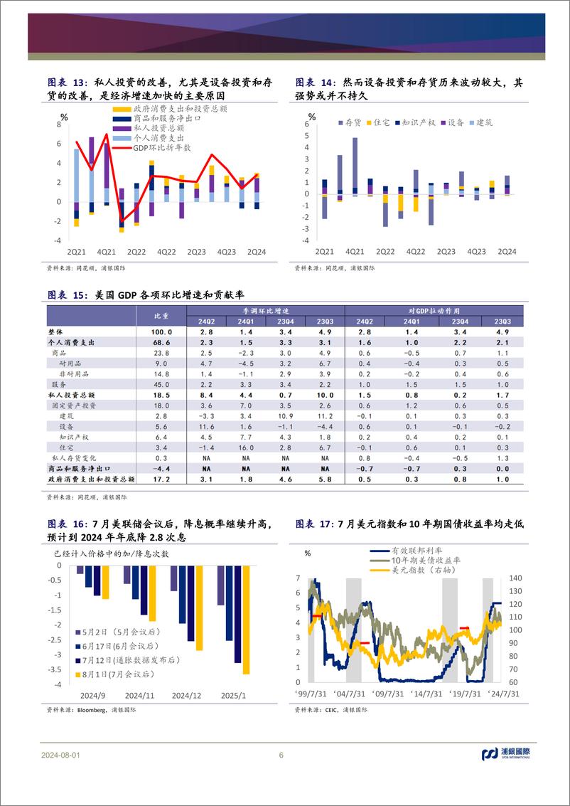 《月度美国宏观洞察：迎接降息和美国大选-240801-浦银国际-10页》 - 第6页预览图