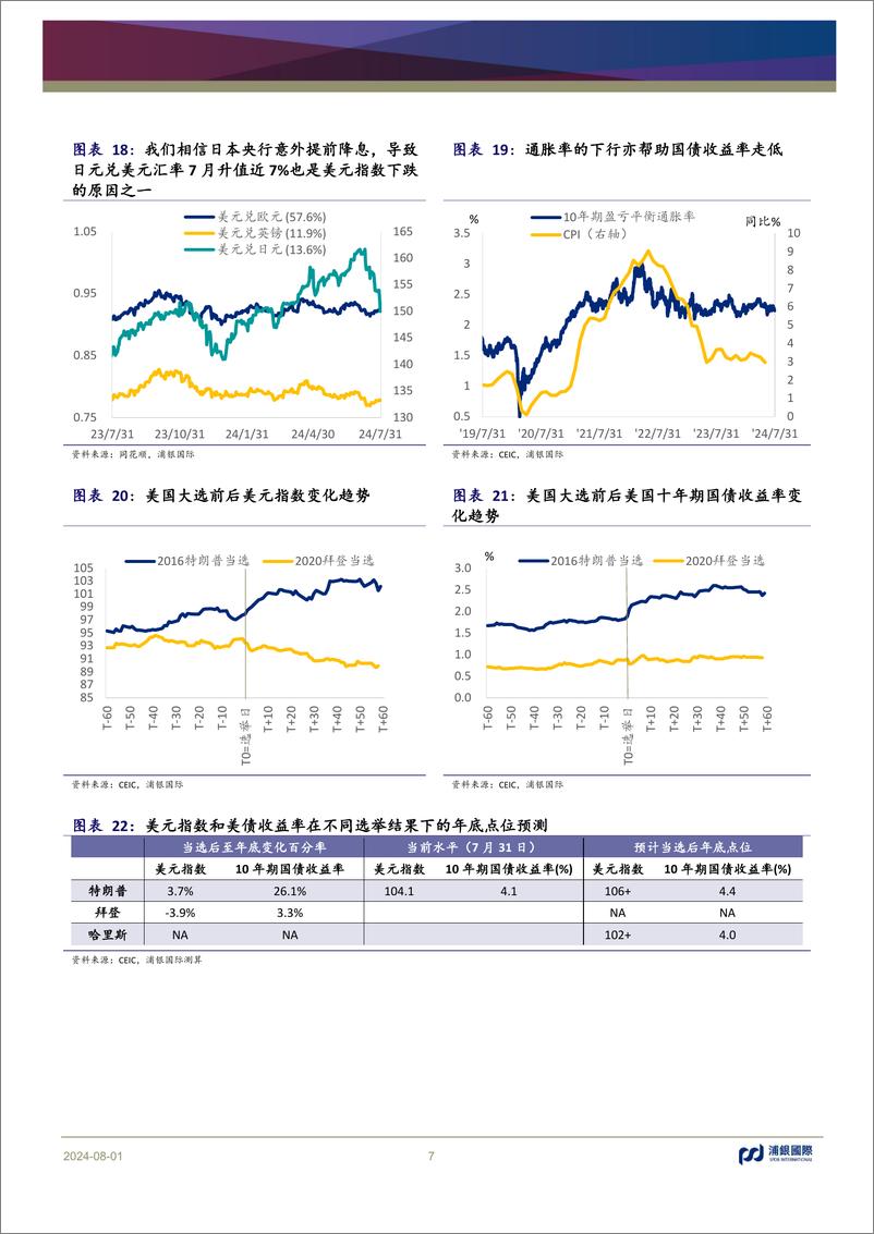 《月度美国宏观洞察：迎接降息和美国大选-240801-浦银国际-10页》 - 第7页预览图
