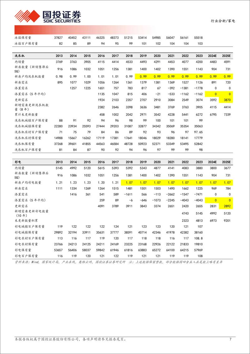 《家电行业分析：展望2025年，以旧换新政策影响几何？-250107-国投证券-12页》 - 第7页预览图