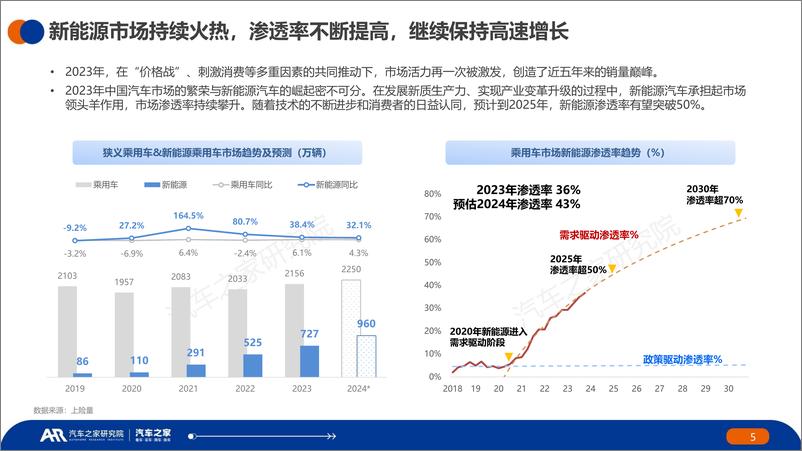 《中国纯电新能源汽车市场发展与用车报告：2023年报-汽车之家研究院&NDANEV-2024-38页》 - 第4页预览图