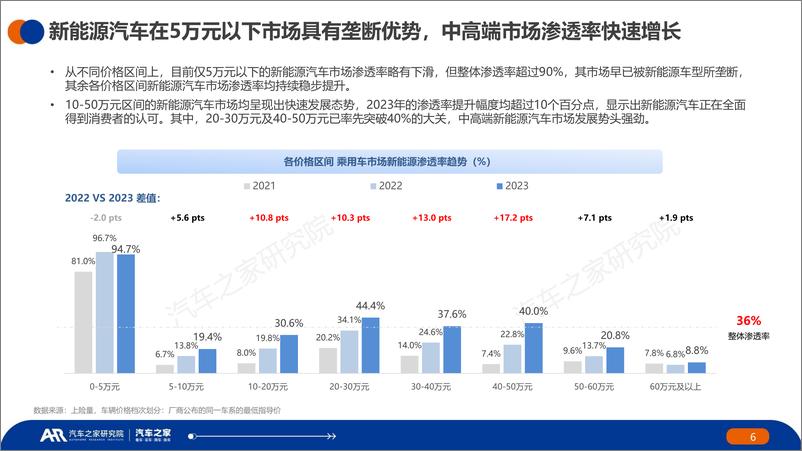 《中国纯电新能源汽车市场发展与用车报告：2023年报-汽车之家研究院&NDANEV-2024-38页》 - 第5页预览图