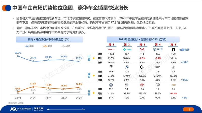 《中国纯电新能源汽车市场发展与用车报告：2023年报-汽车之家研究院&NDANEV-2024-38页》 - 第8页预览图