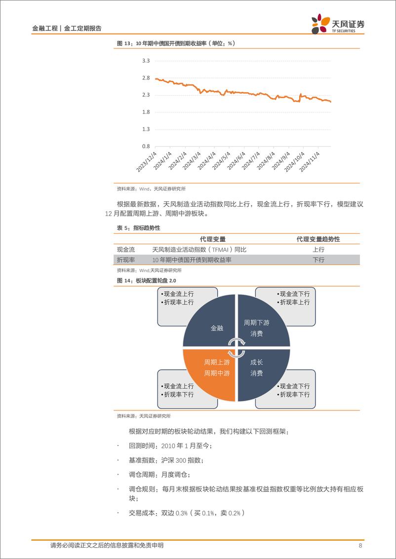 《板块配置月报：现金流上行，折现率下行，12月建议配置周期上游、周期中游板块-241204-天风证券-10页》 - 第8页预览图