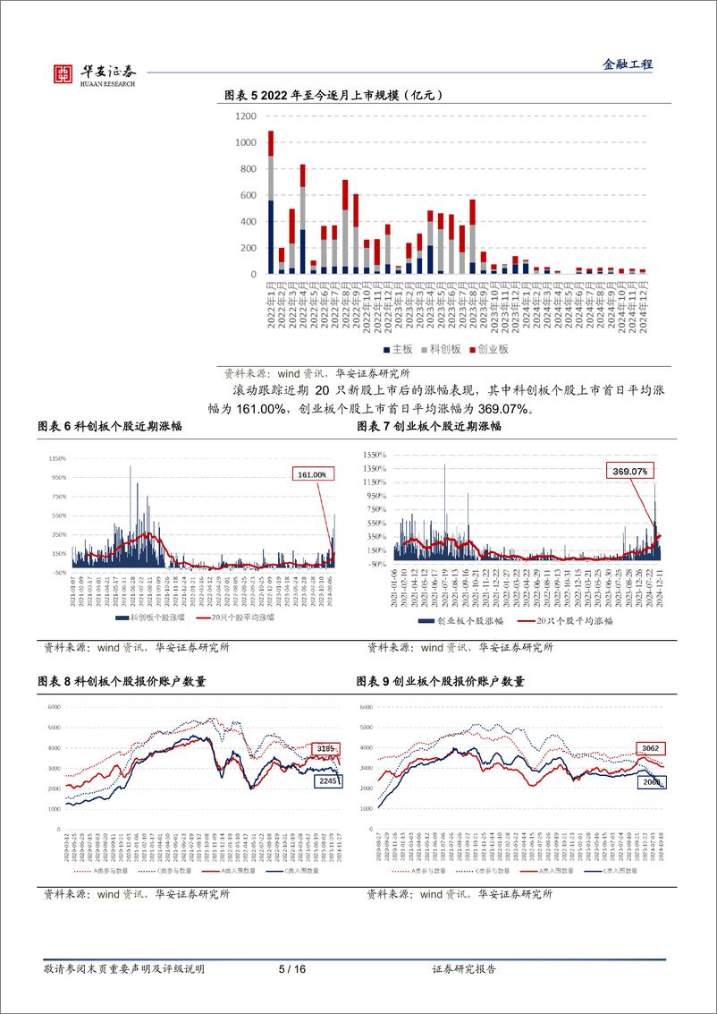 《“打新定期跟踪”系列之一百九十九：新股首日涨幅略有回落，“低价股”效应显著-241223-华安证券-16页》 - 第5页预览图