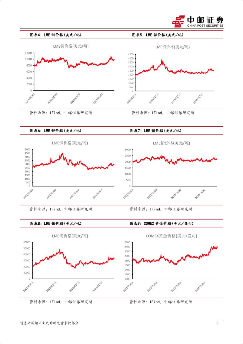 《有色金属行业报告：美国6月CPI不及预期，降息交易升温-240713-中邮证券-14页》 - 第8页预览图