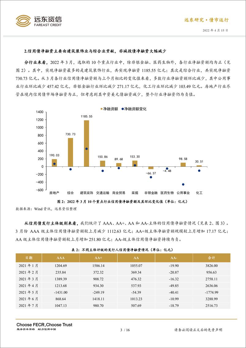 《2022年3月信用债市场运行报告：非城投企业净融资大幅减少，城投债信用利差大幅收窄-20220415-远东资信-18页》 - 第7页预览图