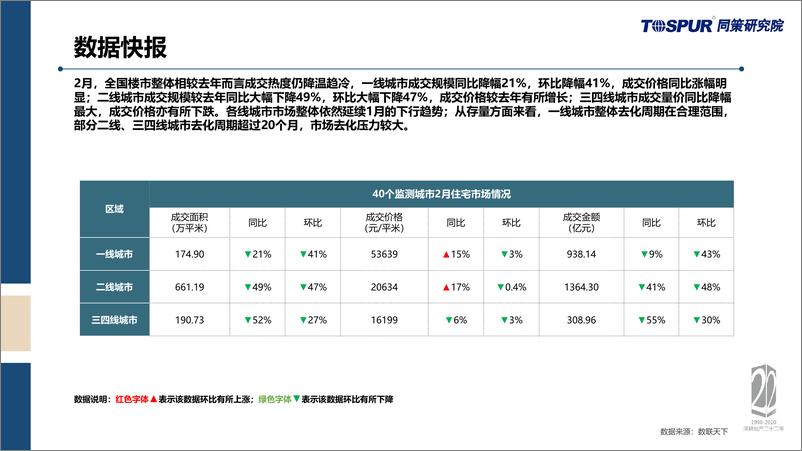 《2022年2月全国商品住宅市场交易月报-同策研究院-25页》 - 第6页预览图