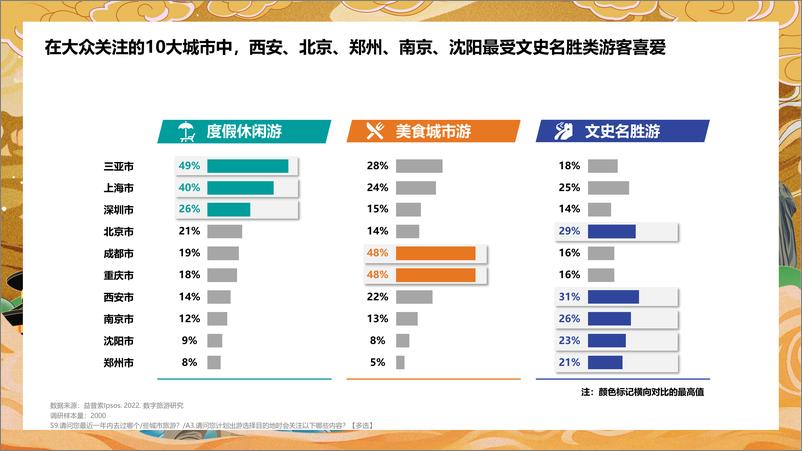 《益普索+2022数字旅游地图：文史名胜篇-45页》 - 第7页预览图