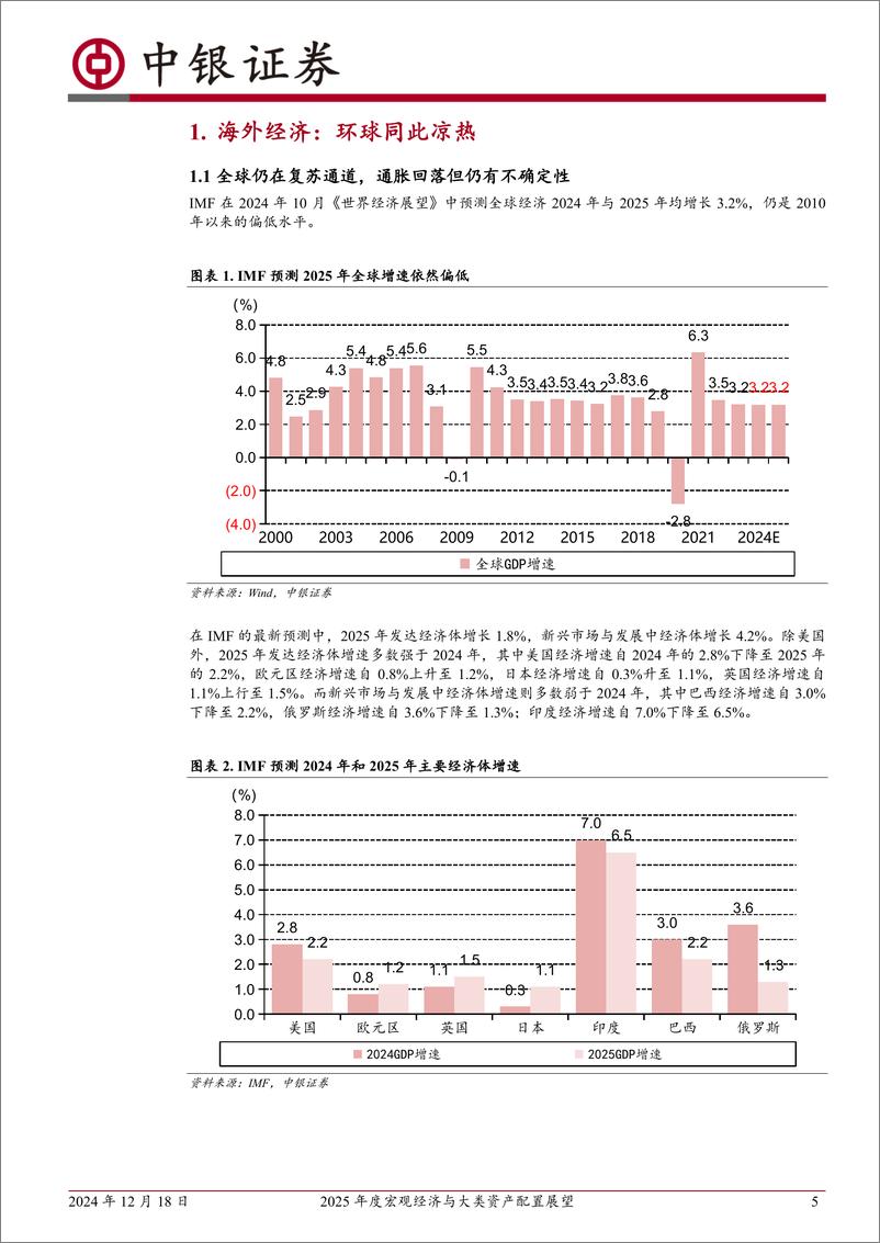 《2025年度宏观经济与大类资产配置展望：无限风光在险峰-241218-中银证券-32页》 - 第5页预览图