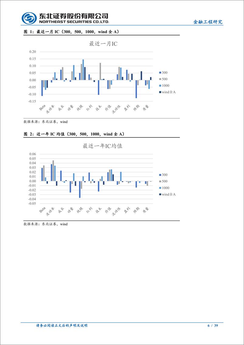 《量化选股因子跟踪月报：上月红利、规模、盈利因子表现较优-241204-东北证券-39页》 - 第6页预览图