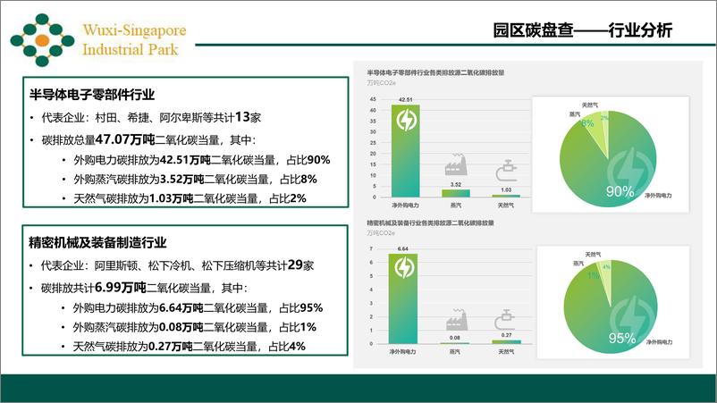 《无锡星洲工业园低碳园区规划方案》 - 第8页预览图