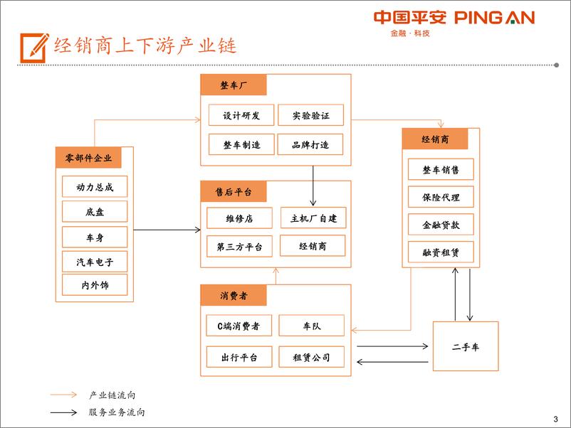 《汽车经销商行业全景图：行业变革+多元化业务发展，经销商有望从量变到质变-20191118-平安证券-46页》 - 第4页预览图