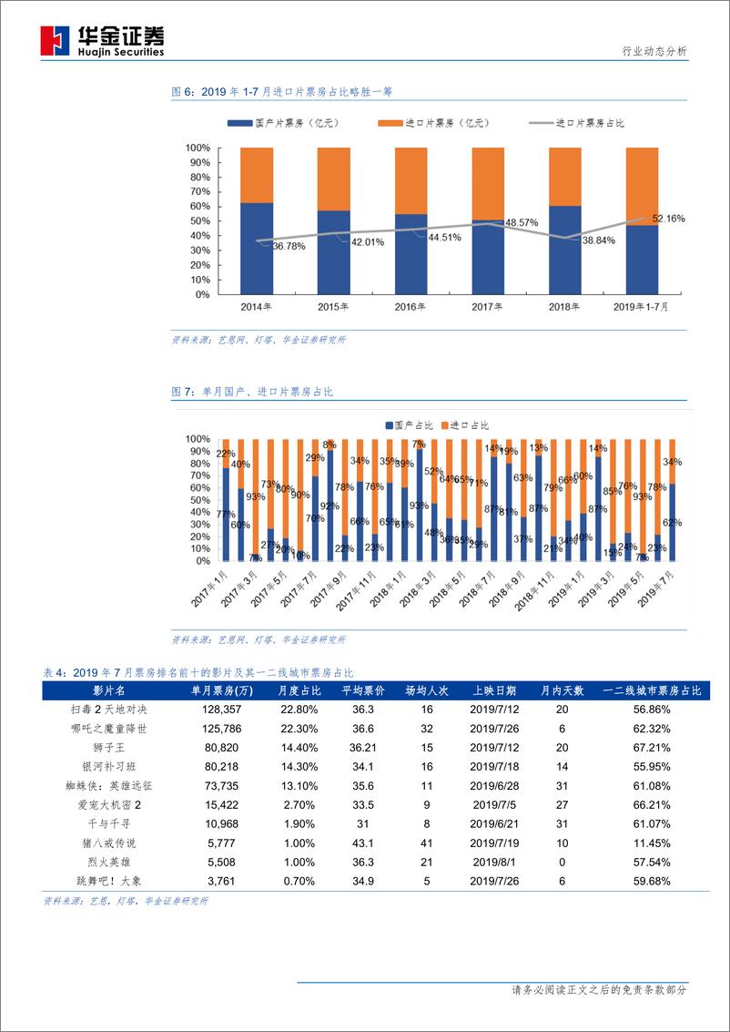 传媒行业2019年7月院线月报：《哪咤》刷新中国影市动画影片票房，内容为王逻辑凸显-20190801-华金证券-11页 - 第8页预览图