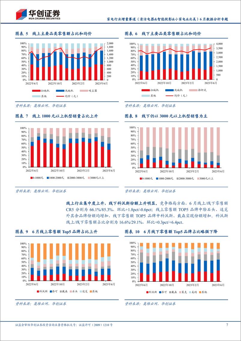 《家电行业增量赛道（清洁电器&智能投影&小家电&北美）6月数据分析专题：清洁投影小家电内销提升，北美扫地机稳增-20230719-华创证券-28页》 - 第8页预览图