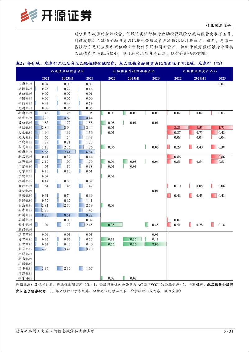 《开源证券-银行行业深度报告：“风险新规”后，银行资产质量安全边际勘测》 - 第5页预览图