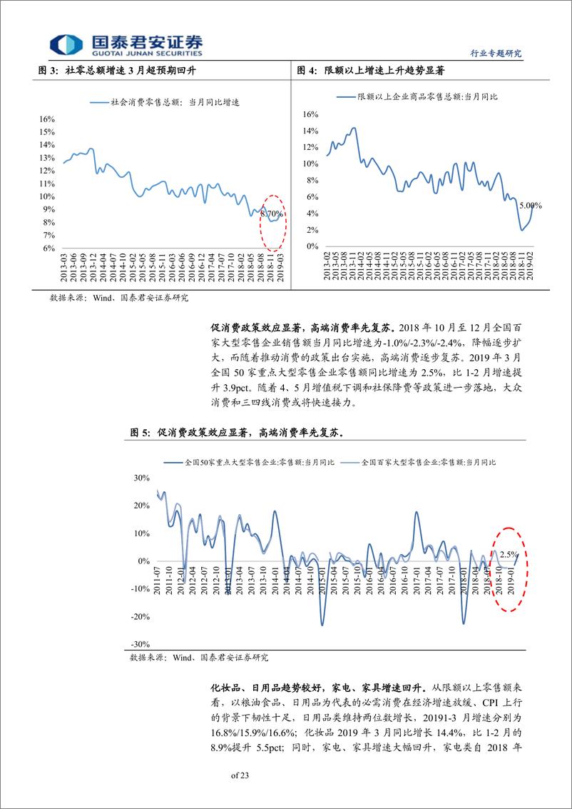 《零售行业2018年报＆2019一季报总结：消费回升态势显著，龙头业绩逐季改善-20190503-国泰君安-23页》 - 第6页预览图