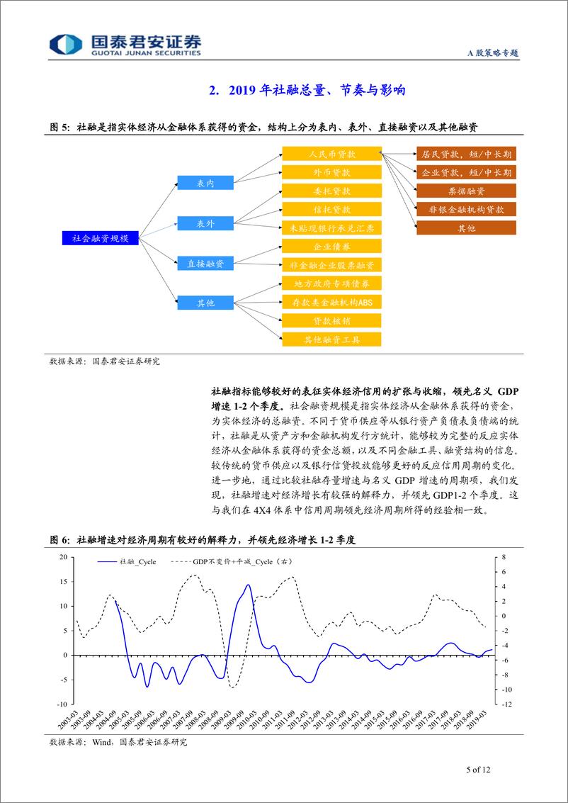 《盈利验证系列之一：盈利复苏期待什么样的社融-20190715-国泰君安-12页》 - 第6页预览图