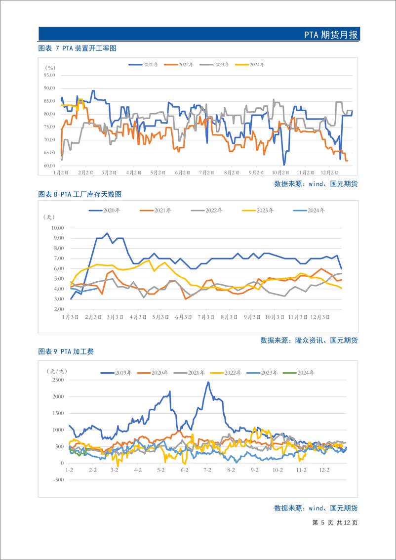 《PTA期货月报：低供给弱需求下 PTA下跌幅度受限-20240130-国元期货-14页》 - 第7页预览图