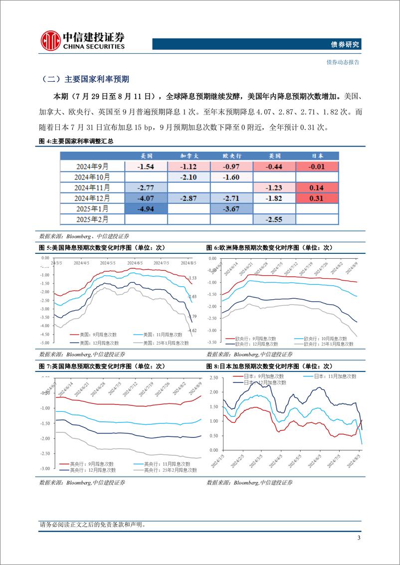 《全球债市观察2024811期：日本意外加息，全球收益率下行-240814-中信建投-18页》 - 第4页预览图