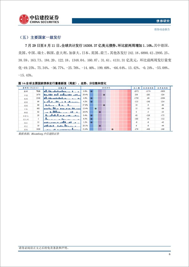 《全球债市观察2024811期：日本意外加息，全球收益率下行-240814-中信建投-18页》 - 第7页预览图