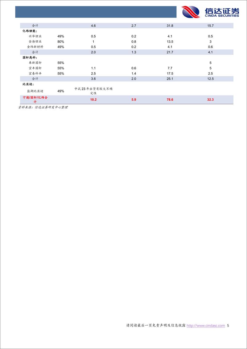 《电力设备与新能源行业电池专题报告（一）：产业链布局进程加速，提高综合成本优势-20230119-信达证券-25页》 - 第6页预览图