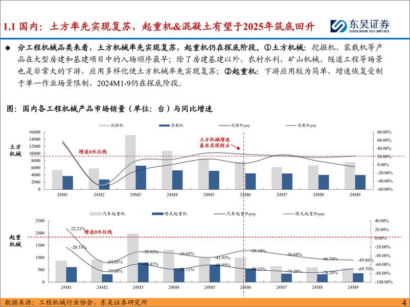 《工程机械行业2025年度策略：看好工程机械2025年国内外共振，矿山%26电动化贡献新增长点-241224-东吴证券-46页》 - 第4页预览图