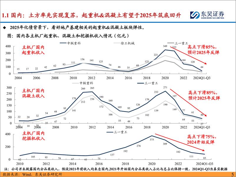 《工程机械行业2025年度策略：看好工程机械2025年国内外共振，矿山%26电动化贡献新增长点-241224-东吴证券-46页》 - 第5页预览图